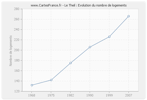 Le Theil : Evolution du nombre de logements